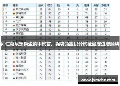拜仁慕尼黑稳坐德甲榜首，强势领跑积分榜征途愈进愈顺势
